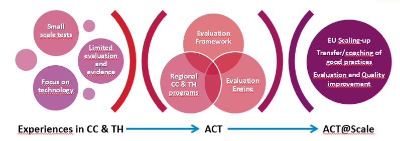 act-scale-project-eu