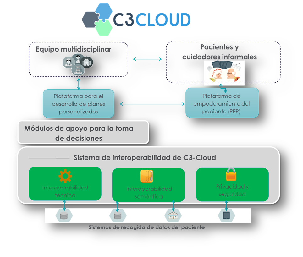 c3-cloud-proyecto-europeo-kronikgune-basque-country